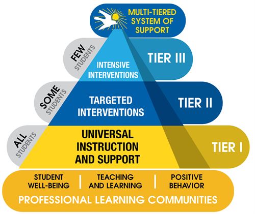 Professional Learning Communities Triangle